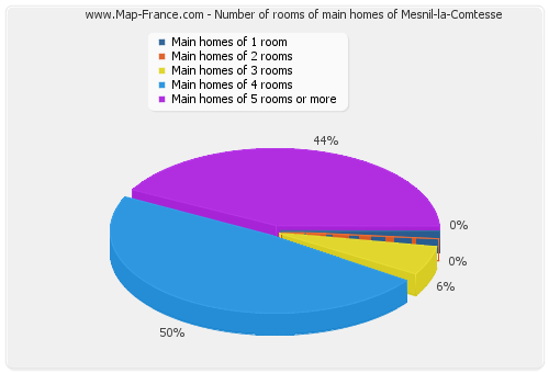 Number of rooms of main homes of Mesnil-la-Comtesse