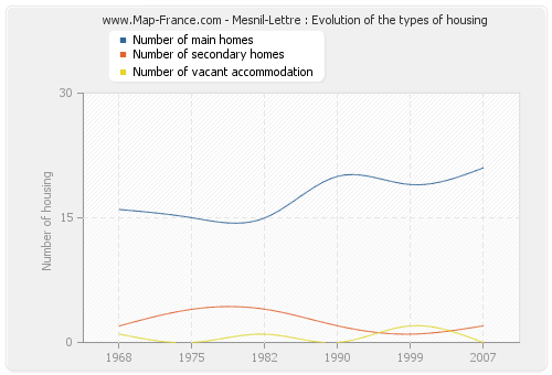 Mesnil-Lettre : Evolution of the types of housing