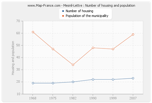 Mesnil-Lettre : Number of housing and population