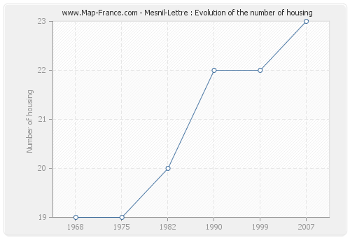 Mesnil-Lettre : Evolution of the number of housing