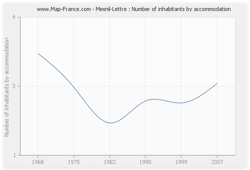 Mesnil-Lettre : Number of inhabitants by accommodation