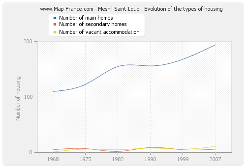 Mesnil-Saint-Loup : Evolution of the types of housing