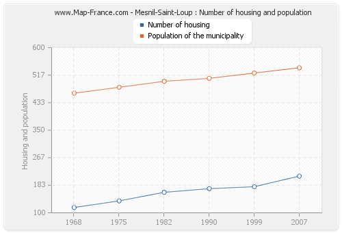Mesnil-Saint-Loup : Number of housing and population
