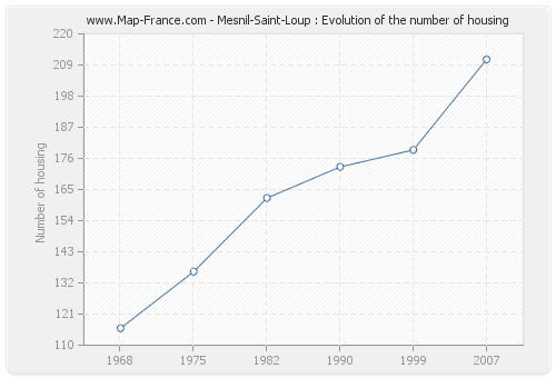 Mesnil-Saint-Loup : Evolution of the number of housing
