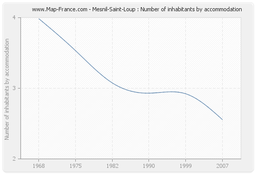 Mesnil-Saint-Loup : Number of inhabitants by accommodation