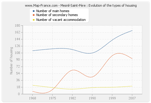 Mesnil-Saint-Père : Evolution of the types of housing