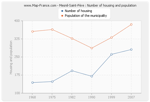 Mesnil-Saint-Père : Number of housing and population