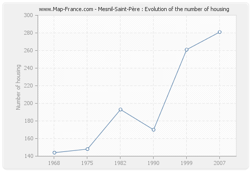 Mesnil-Saint-Père : Evolution of the number of housing