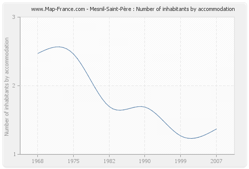 Mesnil-Saint-Père : Number of inhabitants by accommodation