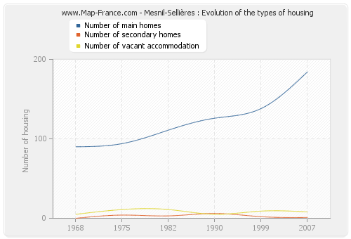 Mesnil-Sellières : Evolution of the types of housing