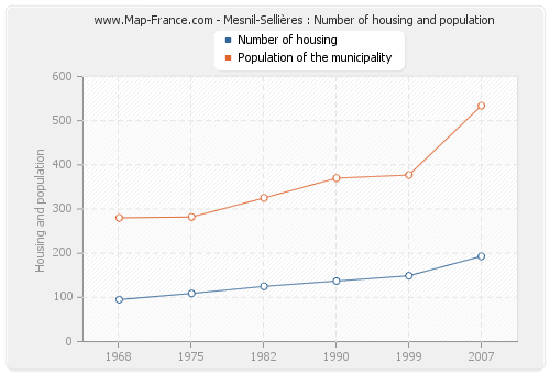 Mesnil-Sellières : Number of housing and population