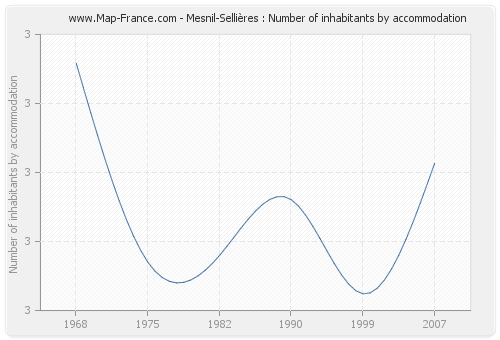 Mesnil-Sellières : Number of inhabitants by accommodation