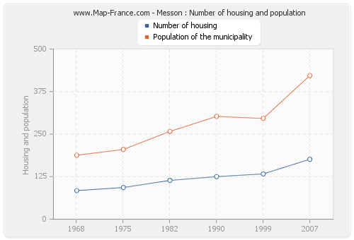Messon : Number of housing and population