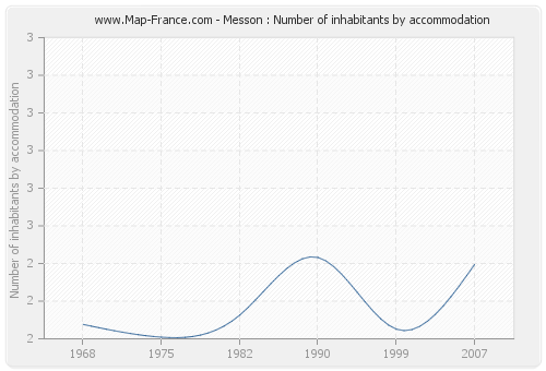 Messon : Number of inhabitants by accommodation