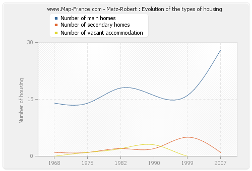 Metz-Robert : Evolution of the types of housing