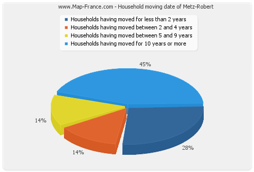 Household moving date of Metz-Robert
