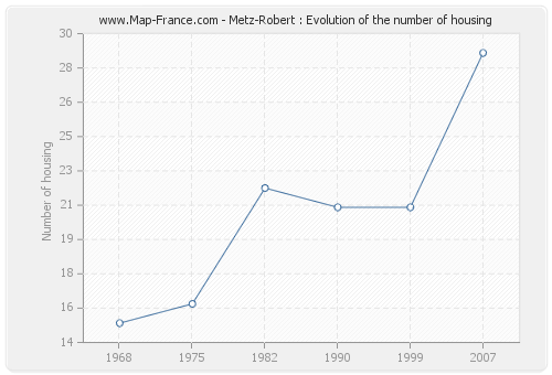Metz-Robert : Evolution of the number of housing