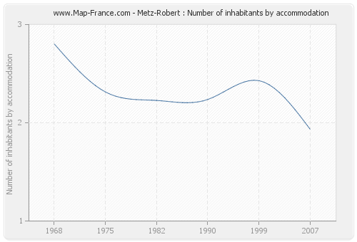 Metz-Robert : Number of inhabitants by accommodation
