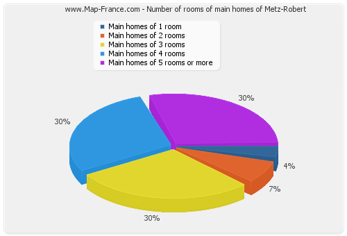 Number of rooms of main homes of Metz-Robert