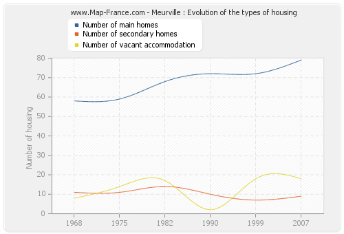 Meurville : Evolution of the types of housing