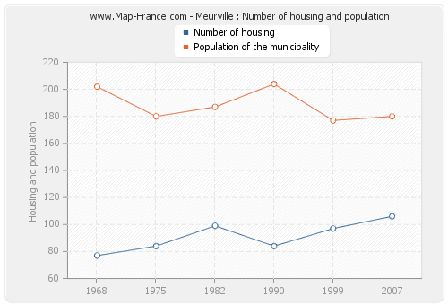 Meurville : Number of housing and population