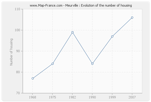 Meurville : Evolution of the number of housing