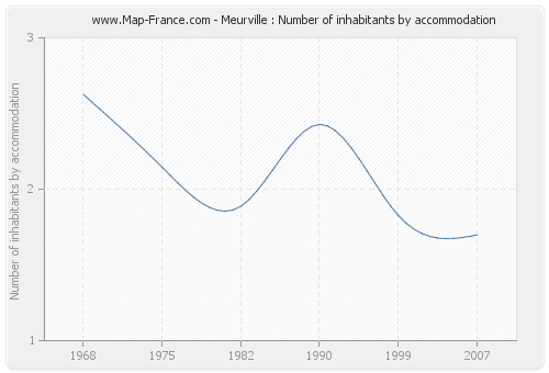 Meurville : Number of inhabitants by accommodation