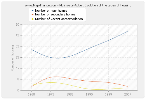 Molins-sur-Aube : Evolution of the types of housing