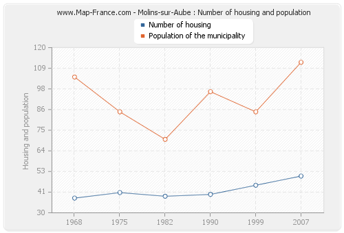 Molins-sur-Aube : Number of housing and population