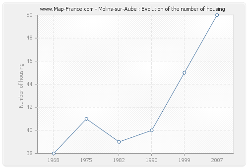 Molins-sur-Aube : Evolution of the number of housing