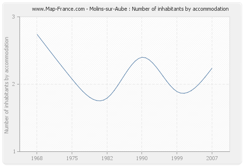 Molins-sur-Aube : Number of inhabitants by accommodation