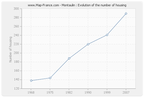 Montaulin : Evolution of the number of housing