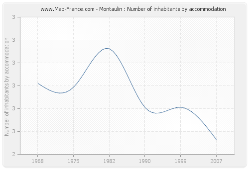Montaulin : Number of inhabitants by accommodation
