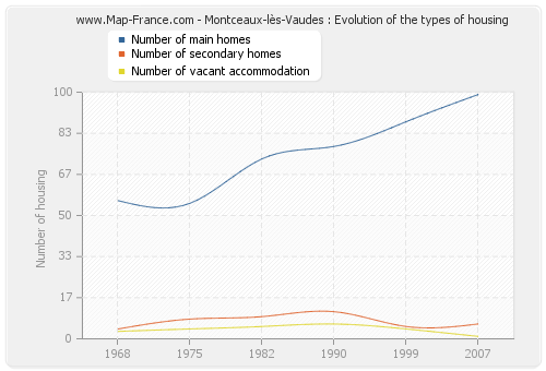 Montceaux-lès-Vaudes : Evolution of the types of housing