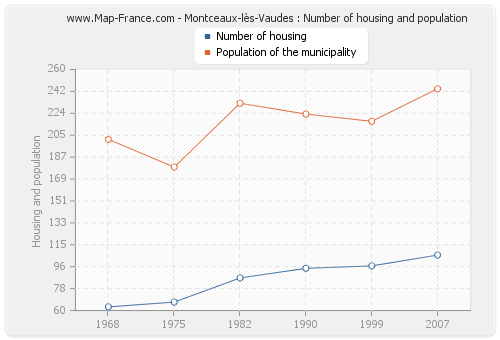 Montceaux-lès-Vaudes : Number of housing and population