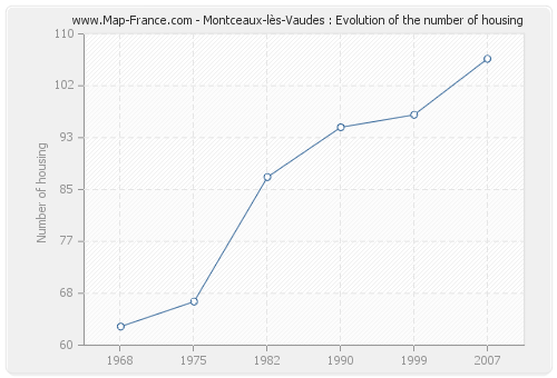 Montceaux-lès-Vaudes : Evolution of the number of housing
