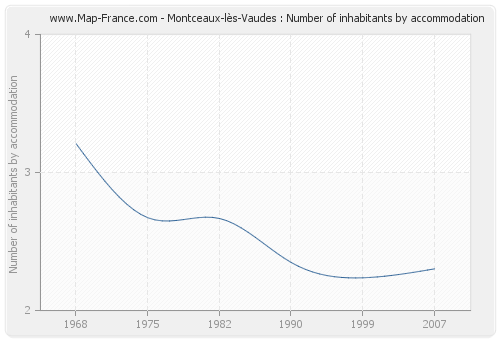 Montceaux-lès-Vaudes : Number of inhabitants by accommodation