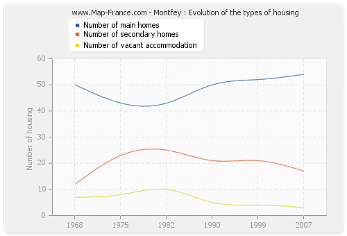 Montfey : Evolution of the types of housing