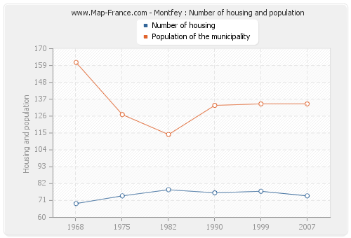 Montfey : Number of housing and population
