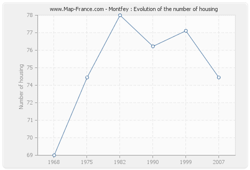 Montfey : Evolution of the number of housing