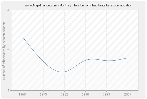 Montfey : Number of inhabitants by accommodation