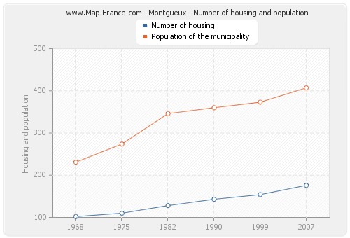 Montgueux : Number of housing and population
