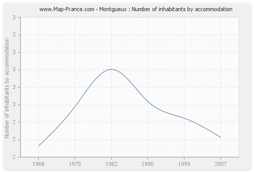 Montgueux : Number of inhabitants by accommodation