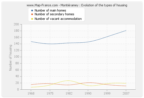 Montiéramey : Evolution of the types of housing