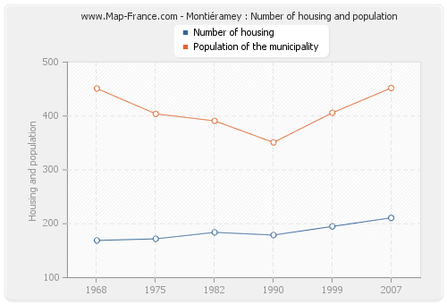 Montiéramey : Number of housing and population