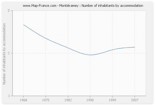 Montiéramey : Number of inhabitants by accommodation