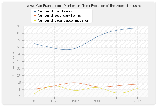 Montier-en-l'Isle : Evolution of the types of housing