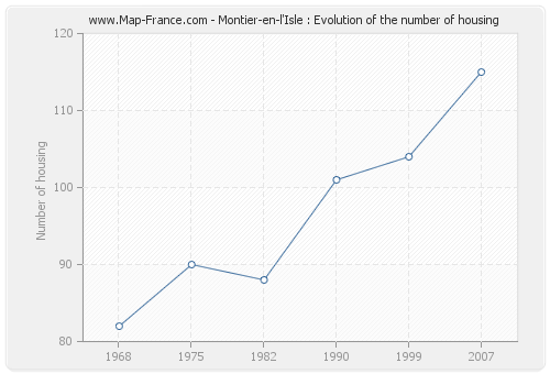 Montier-en-l'Isle : Evolution of the number of housing