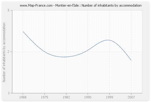 Montier-en-l'Isle : Number of inhabitants by accommodation