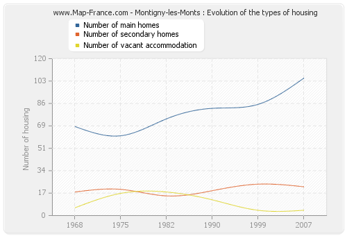 Montigny-les-Monts : Evolution of the types of housing